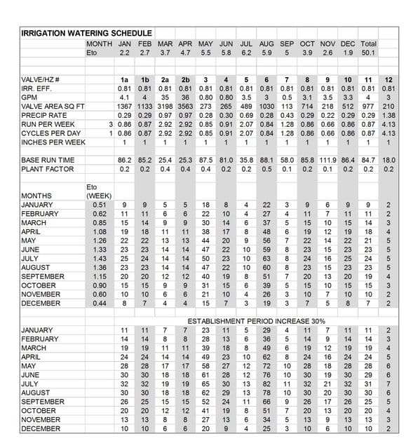 Irrigation Watering Schedule (sample)